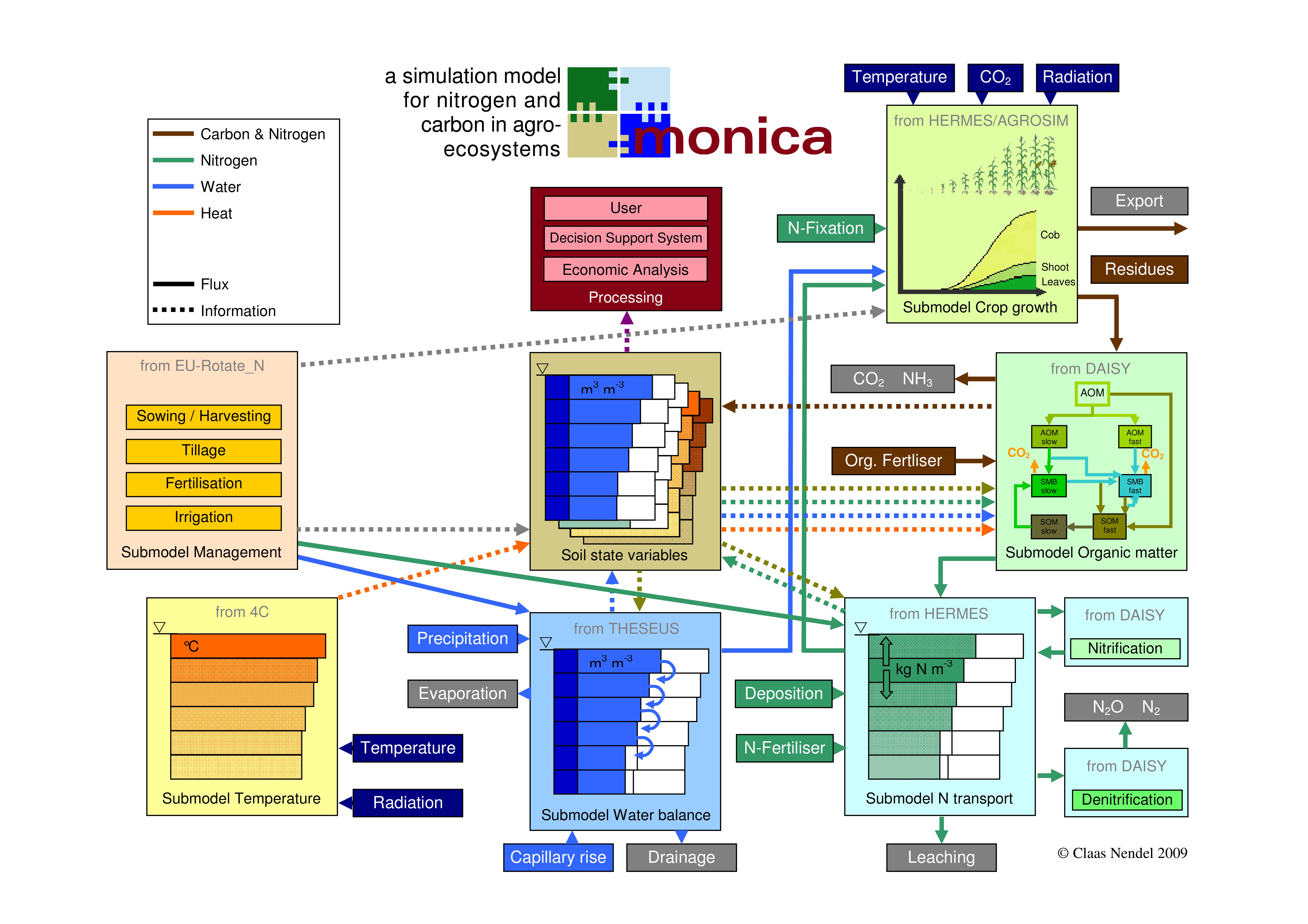 MONICA Overview